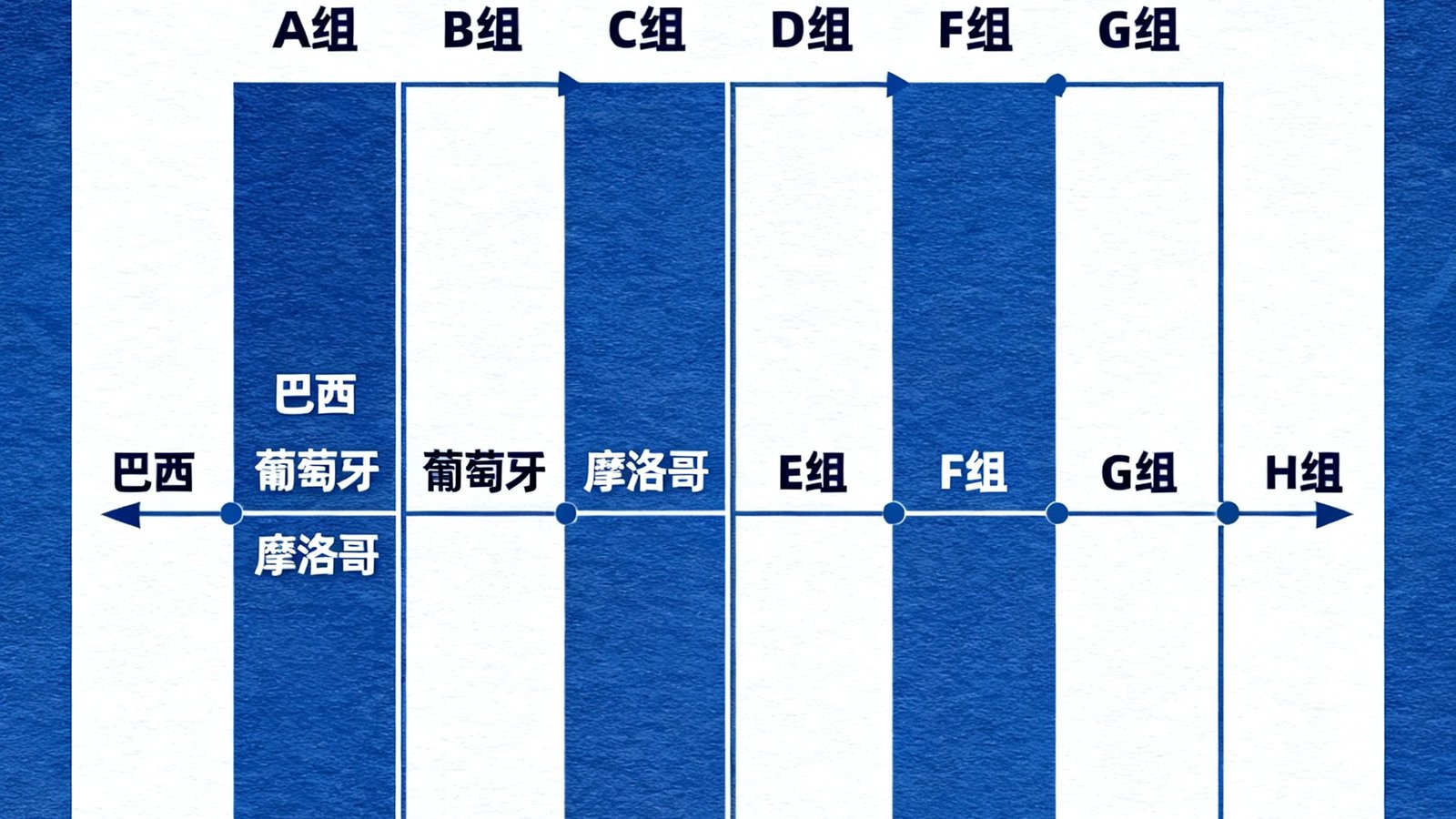 2026世界杯小组赛抽签结果出炉，32强落位示意图，A组巴西、葡萄牙、摩洛哥同组